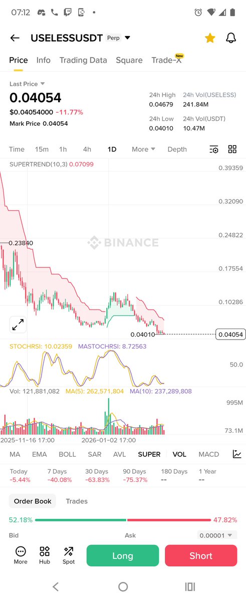 Like I said for $Useless this is heading to 0. People bag holding because of 1 guy who based everything on $BTC going up down another 50%. In the next couple weeks they will be down another 50%. Each little 10% bounce they think the bottom is in only for it to go lower lol