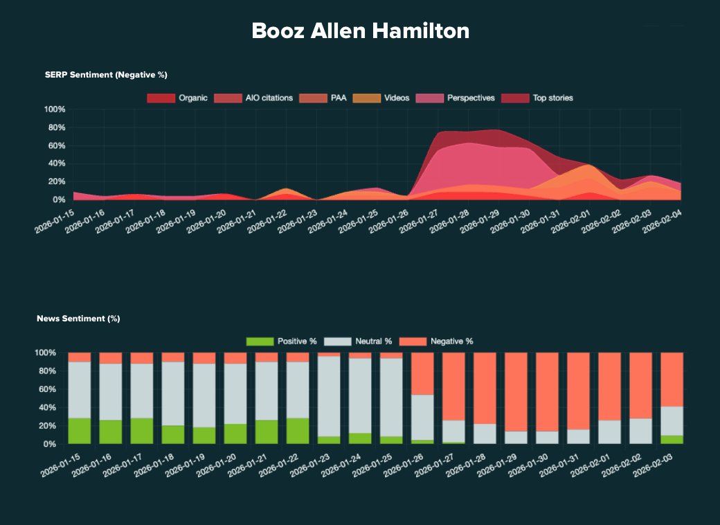 This is what a brand crisis looks like as it erupts in the media and permeates the SERP.

🚨 Media sentiment abruptly shifts

📣 Top Stories module is inundated with negative news

📹 Videos are overrun by unfavorable stories

🗣️ Topics and discussions turn negative