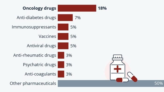 Lance_Edelman's tweet image. Cancer Drugs Drive Nearly One-Fifth Of Pharma Sales - buff.ly/WErMJpS #pharmaceutical #healthcare #cancer