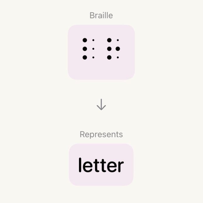 paigebraille's tweet photo. Did you know that … 

Braille contractions allow commonly used letter groups or whole words to be represented by a single braille character. By fitting more meaning into fewer braille characters, contractions help save space and support faster reading.

#Braille #BrailleLiteracy https://t.co/Nbw2r5m0gc