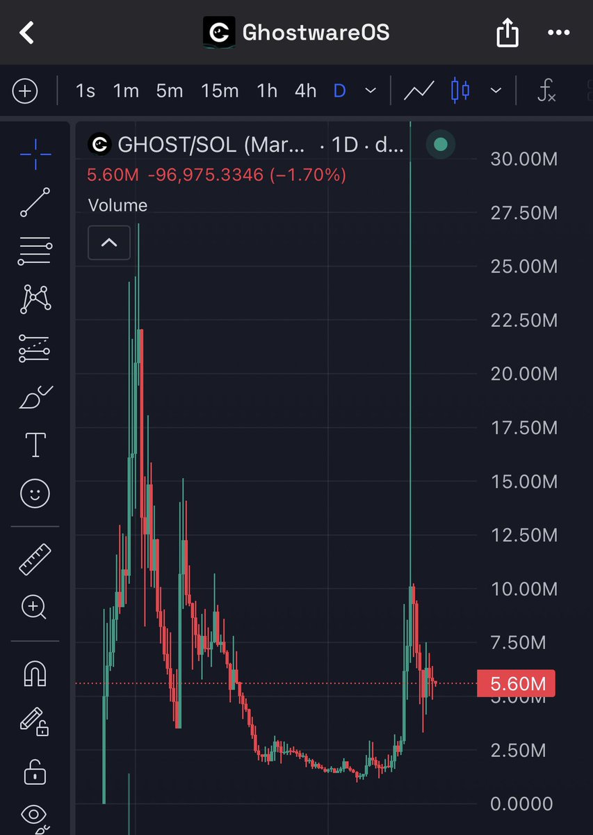 sullyfromDeets's tweet image. Been bidding $GHOST dips

I got in early on day 1 and banked some decent profits a few months back

It came down hard but accumulated sideways nicely, and ripped almost 10X from the bottom a few weeks back

Down 50% since it reclaimed 10mil - I spoke with the team and they have…