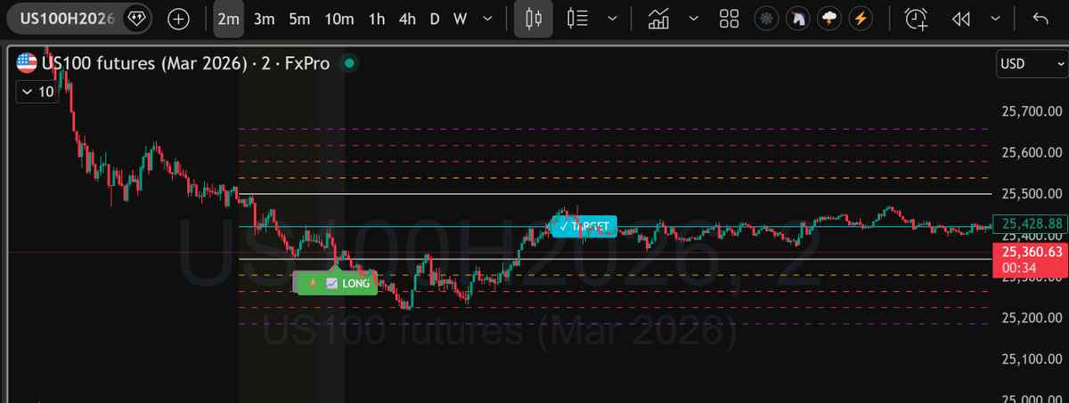 kaii_uk's tweet photo. @PatternProfits @B0ST0NSHAMROCK Thank you so much for the indicator. 

A quick question to you and @PatternProfits 
How would you handle a situation like below that happened in NQ? 

Would you exit after the every it broke the bottom level? 
Or any other criteria to fine-tune it? 

Thank you_/\_ https://t.co/JIQuiTNEQh