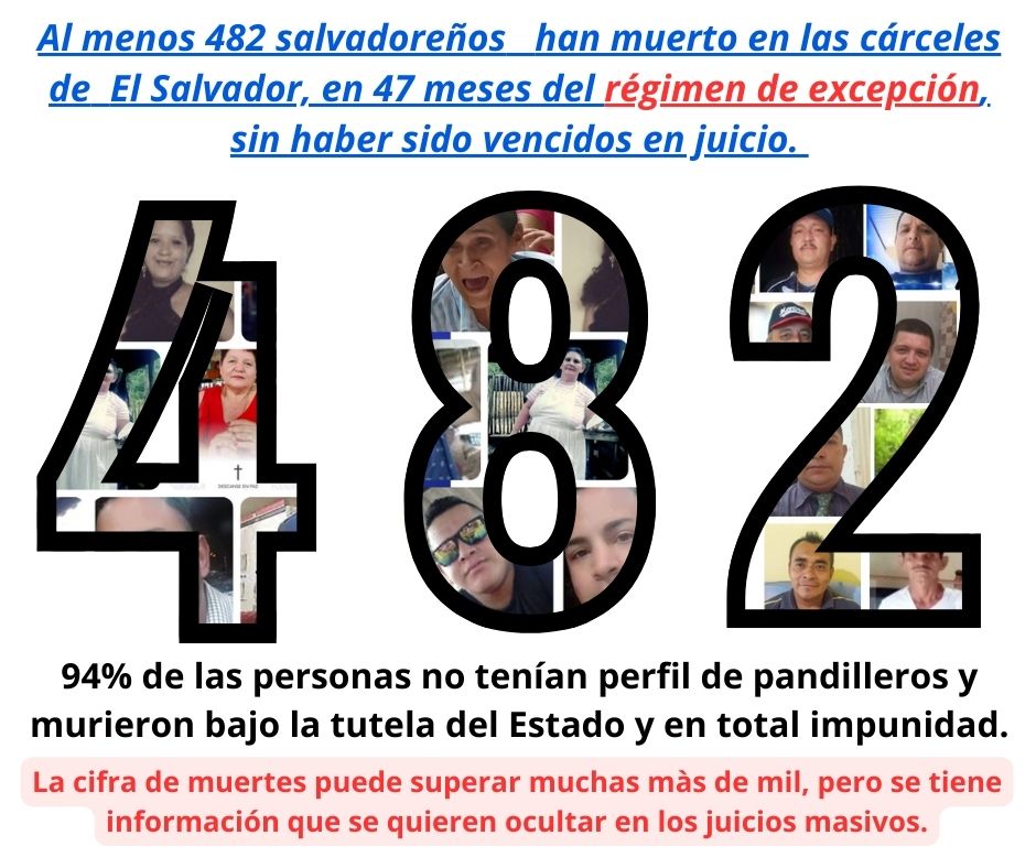 arpassv's tweet photo. #DerechosHumanos| @SJHumanitario documenta 482 personas fallecidas durante el régimen de excepción. La organización señala que el 94% de las víctimas no tenía perfil de pandillero, evidenciando graves patrones de abuso y detenciones arbitrarias. https://t.co/AxPayUQ7Hr