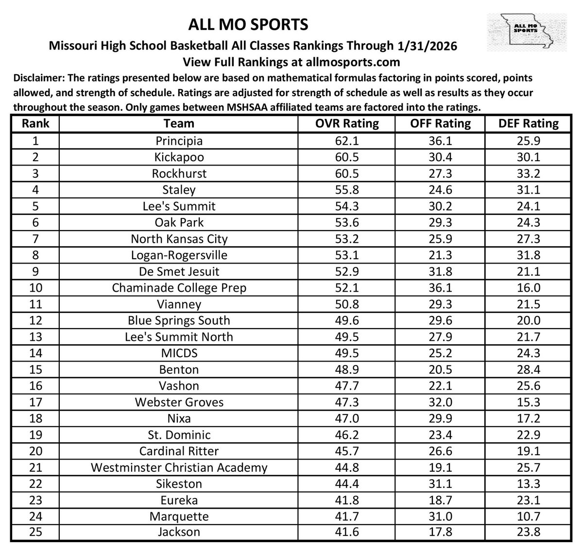 All_MO_Sports's tweet photo. Rankings update! Here are the new top 25 rankings for all boys basketball teams in the state, regardless of classification! @scoreboardguy @missouri_sports @PrepHoopsMO @coachmikb @GSV_STL @Exit99Sports 

Link for Entire Rankings: https://t.co/uKgjlQnFnv https://t.co/tnavq90lgg