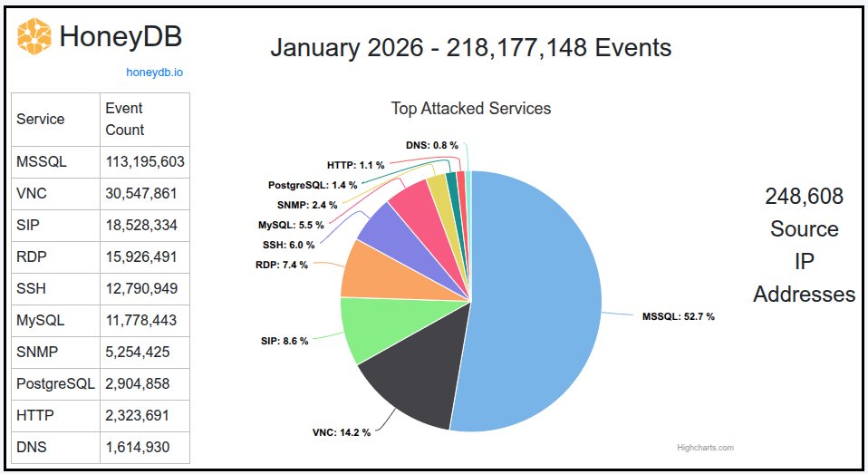 HoneyDB stats for January 2026
honeydb.io/stats/2026-01

#honeypot
#cyberdefense
#cybersecurity
#activecyberdefense
#threatintelligence
#honeydb
