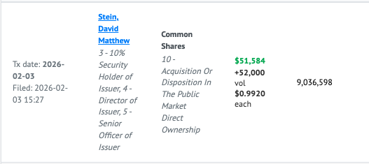 $KUYA
David coming in with an open market purchase, this shortly after announcing intent to purchase the mill they're tolling at, and before we receive first expected underground drills at Bethania.