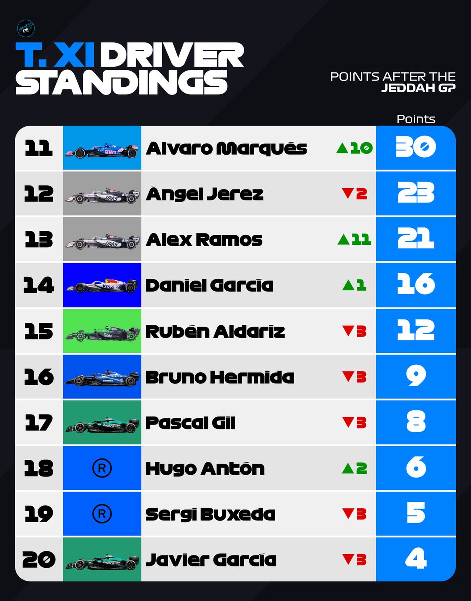 🥇Alejandro Guevara
🥈Álvaro Marqués 
🥉Sergi Márquez 

Carrera con loca con final apoteósico con victoria para Alejandro Guevara seguido de Álvaro Marqués y Sergi Márquez!