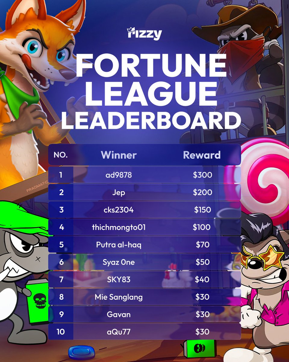 rizzy_en's tweet photo. 👑 Fortune favors the funded.

Congratulations to the winners of the Fortune League! All prizes have been credited. 🏆

Ready for the next one? 👀 https://t.co/ZHYdWbuDYN