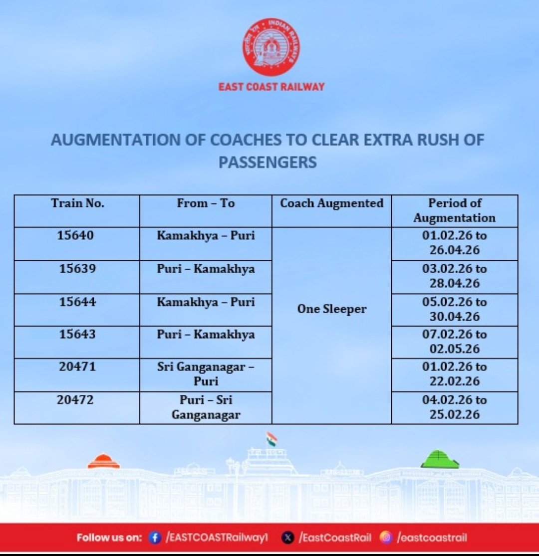 EastCoastRail's tweet photo. Extra Capacity for a Smoother Journey!
To accommodate more passengers, additional coaches have been added to the following trains 👇 👇
#ECoRupdate #IndianRailways #TravelConvenience #Additionalcoaches
@RailMinIndia https://t.co/g3KMvrviKC