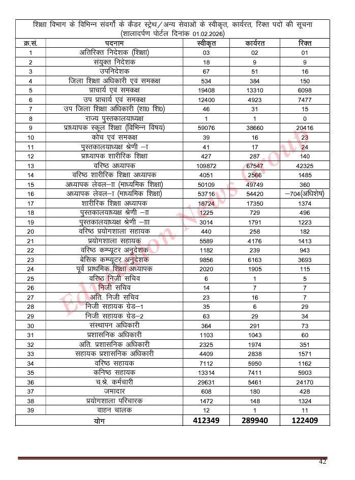 शिक्षा विभाग के विभिन्न संवर्गों के कैडर स्ट्रेथ / अन्य सेवाओं के स्वीकृत, कार्यरत, रिक्त पदों की सूचना