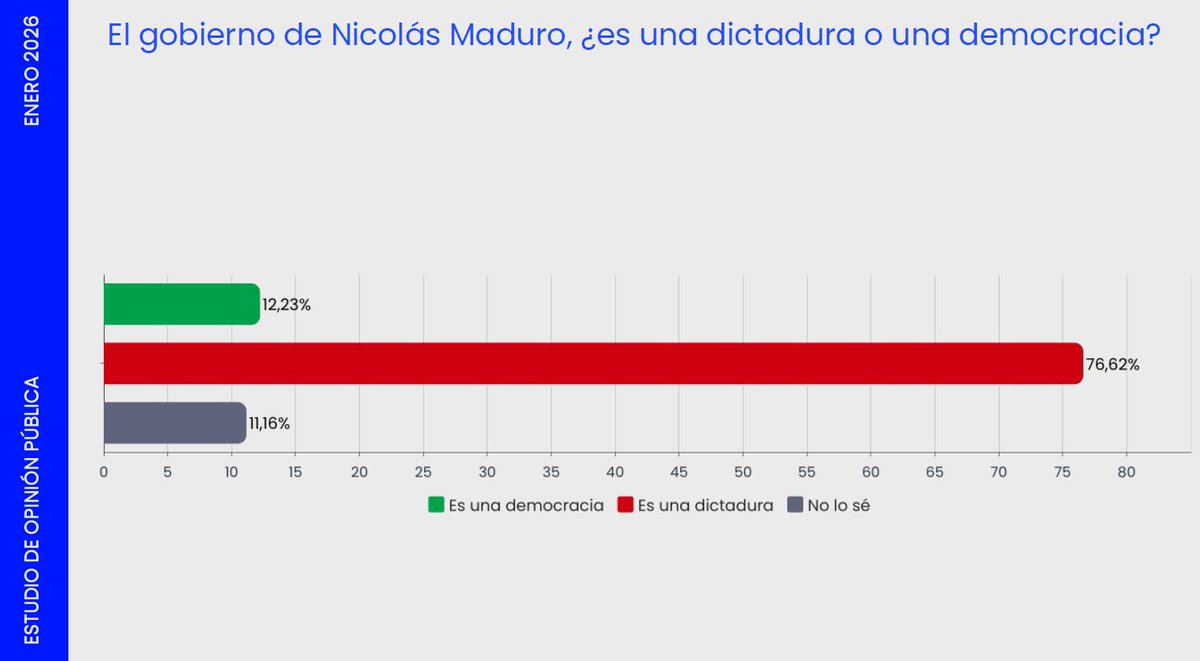 zapatafederico's tweet photo. 📊Venezuela: la mirada de los argentinos

Compartimos resultados del último estudio de opinión pública nacional que realizamos con @PabloTouzon en @EscenariosAr: 76,6% de los encuestados considera que el gobierno de Maduro es una dictadura. Hilo👇