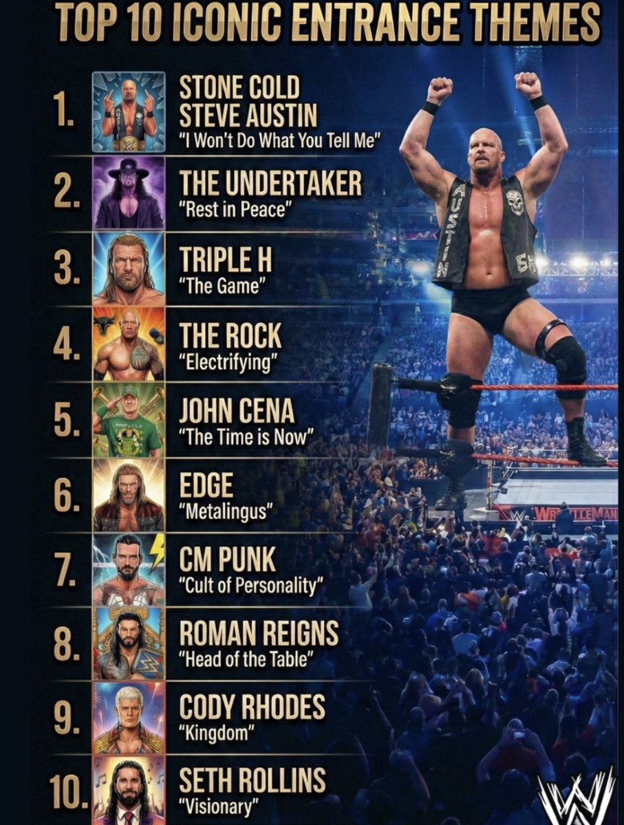 According to the IWC, these are the Top 10 WWE entrance themes that get the biggest pops of all time. 

These 10 tracks didn't just hit the speakers, they defined entire eras of the business. 🔥

Who’s Theme is missing from your Top 10?