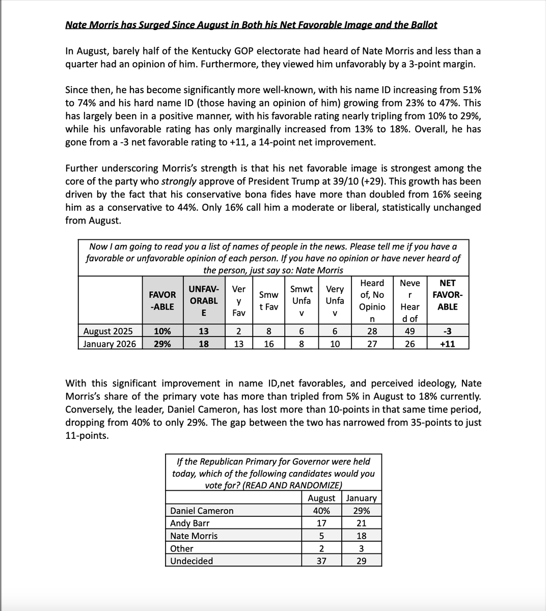 Surabees's tweet photo. NEW: KY Senate Poll from Tony Fabrizio shows Charlie Kirk &amp; @elonmusk backed @NateMorris surging DOUBLE DIGITS and more than tripling his position on the ballot 👀

3 way ballot:
Cameron 31
Barr 24
Morris 21

With voters who have an opinion of all 3:
Morris 28
Cameron 26
Barr 25 https://t.co/eWSGFa3hFP