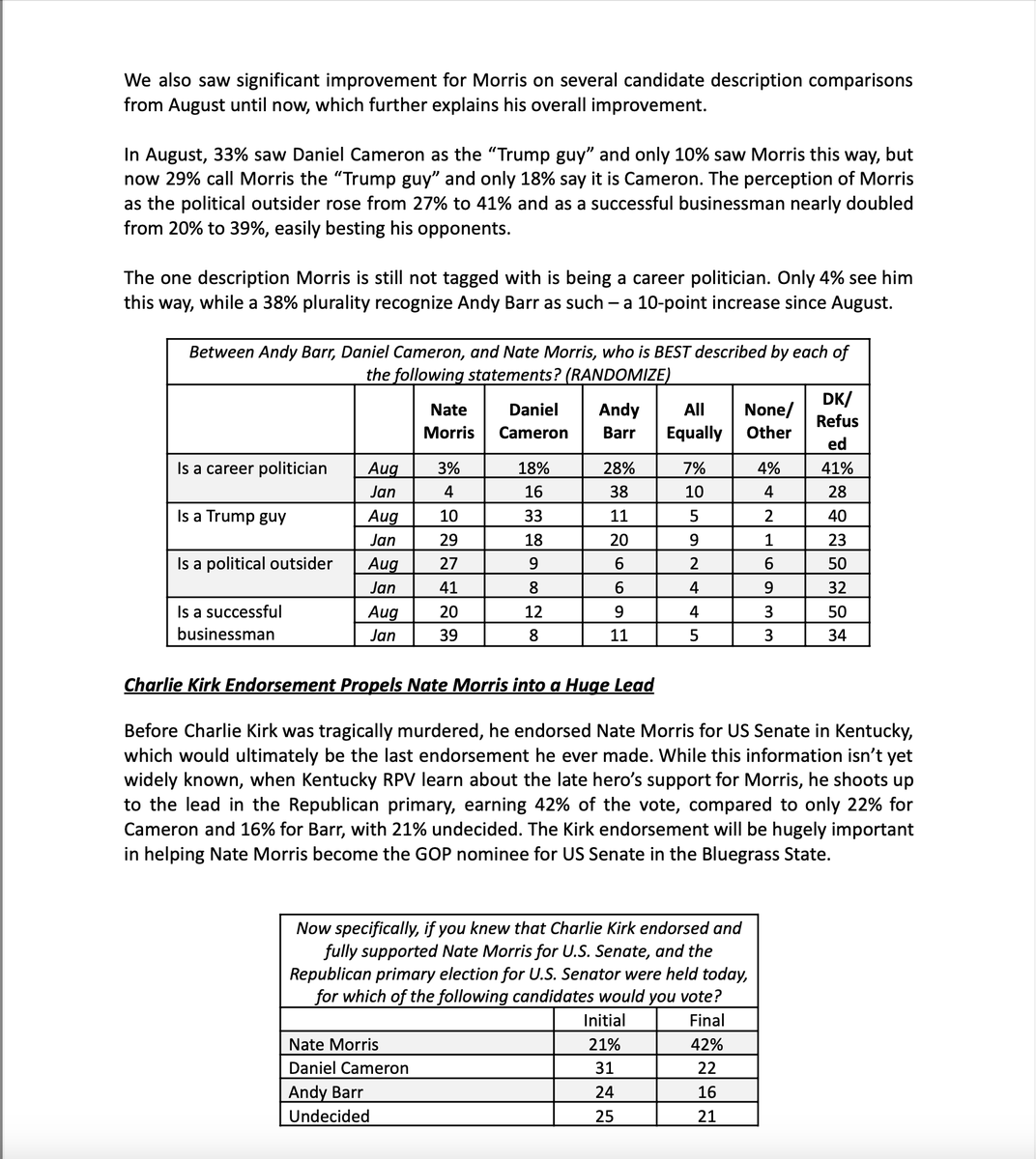Surabees's tweet photo. NEW: KY Senate Poll from Tony Fabrizio shows Charlie Kirk &amp; @elonmusk backed @NateMorris surging DOUBLE DIGITS and more than tripling his position on the ballot 👀

3 way ballot:
Cameron 31
Barr 24
Morris 21

With voters who have an opinion of all 3:
Morris 28
Cameron 26
Barr 25 https://t.co/eWSGFa3hFP