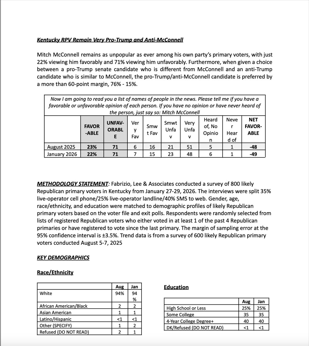 Surabees's tweet photo. NEW: KY Senate Poll from Tony Fabrizio shows Charlie Kirk &amp; @elonmusk backed @NateMorris surging DOUBLE DIGITS and more than tripling his position on the ballot 👀

3 way ballot:
Cameron 31
Barr 24
Morris 21

With voters who have an opinion of all 3:
Morris 28
Cameron 26
Barr 25 https://t.co/eWSGFa3hFP