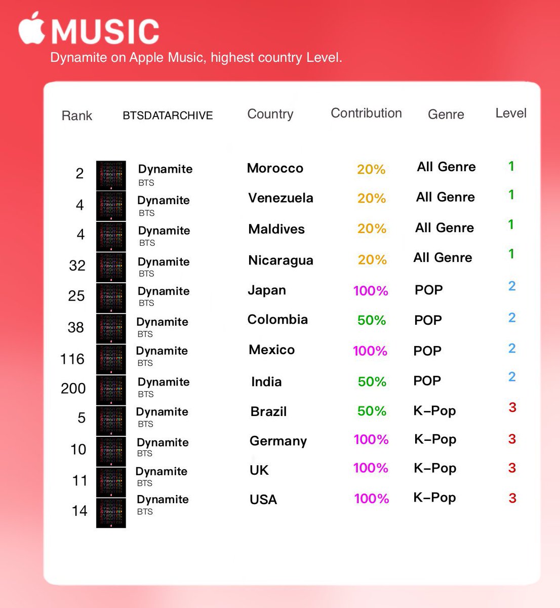 btsdatarchive's tweet image. Dynamite has re-entered the Billboard Global Excl. USA at #184 due to the Apple Music streams. 

Life Goes On gained more Spotify streams but did not re-enter.