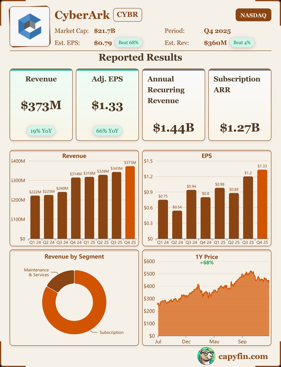 Earnings_Time's tweet photo. #CyberArk
$CYBR, Q4-25.
Results:
📊 Adj. EPS: $1.33 🟢
💰 Revenue: $372.7M 🟢
📈 Net Loss: $17.1M
🔎 Achieved record net new ARR of $99 million. https://t.co/R33OxPLrmC