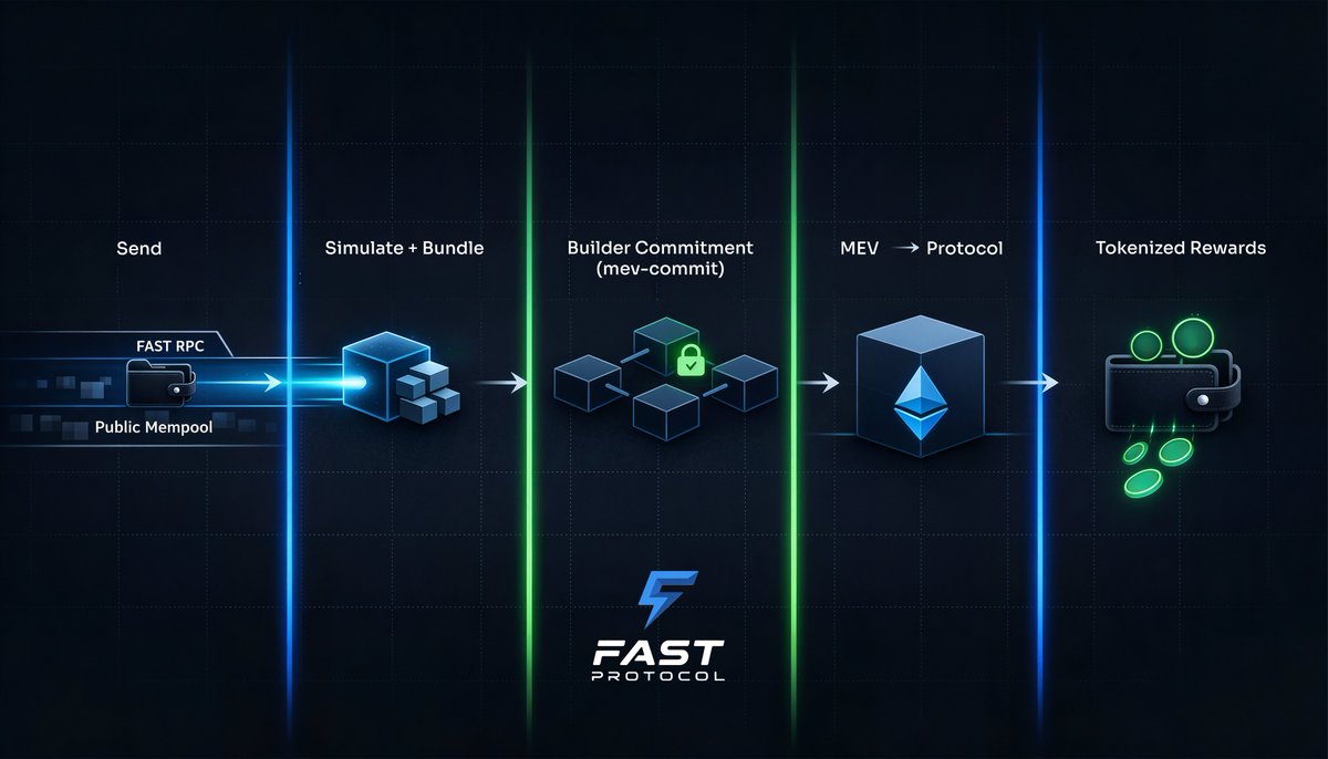 Fast Protocol tweet media
