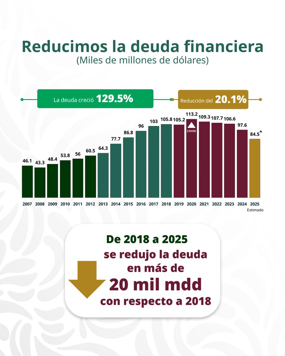 Durante el periodo neoliberal la deuda de #Pemex creció más de 129%, el director general destacó que de 2018 a 2025 se redujo la deuda financiera de Petróleos Mexicanos en 20.1%. Siendo la más baja en los últimos 11 años.
“Hoy esa tendencia se ha revertido. No es un dato aislado: