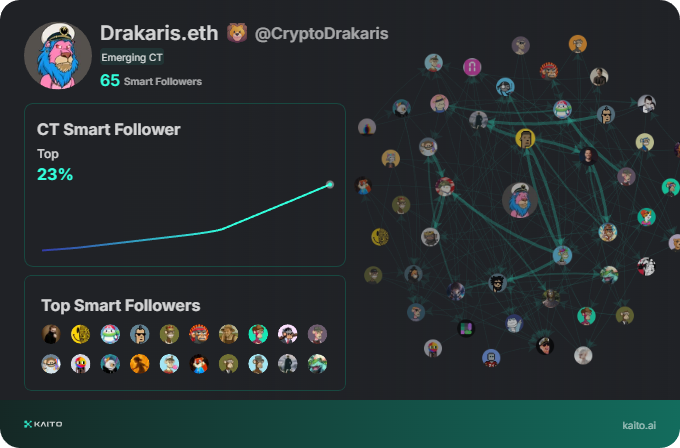 Yap early, yap only, yap often.

<a href="/KaitoAI/">Kaito AI 🌊</a> is connecting AI, attention and capital with Yaps.

Just claimed my social card and I'm accumulating Yap points in real-time.

Claim yours 👉 kaito.ai/referral/11873…