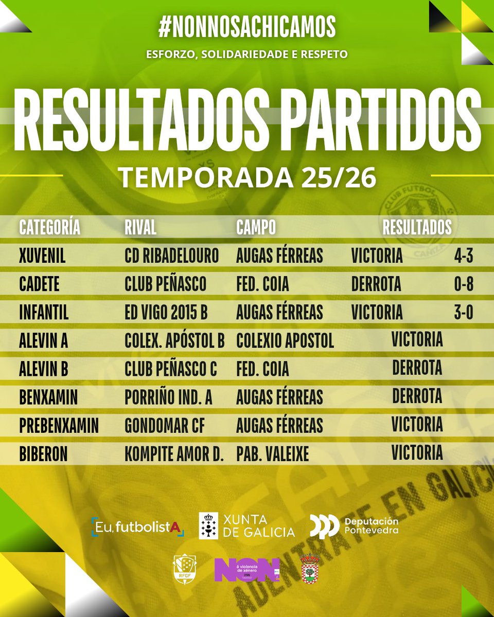 𝗥𝗘𝗦𝗨𝗟𝗧𝗔𝗗𝗢𝗦 𝗣𝗔𝗥𝗧𝗜𝗗𝗢𝗦 📝

💛🖤💚🤍

#cfc #cfcañiza #nonnosachicamos