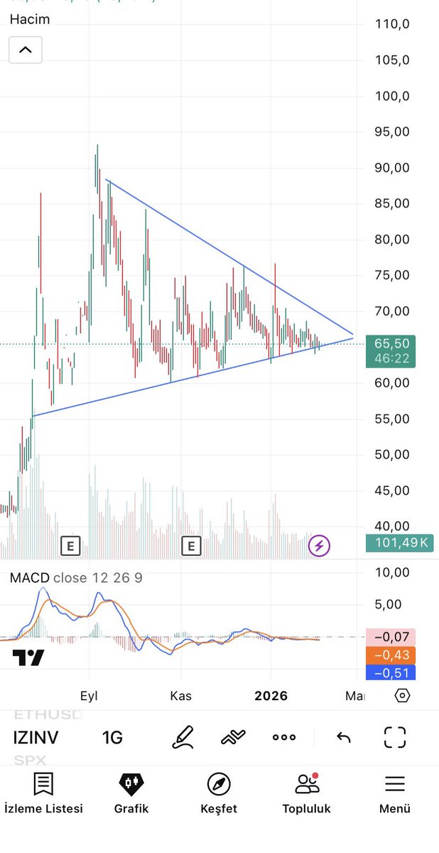 #ızınv 65.50 çok sıkıştı. Ytd.