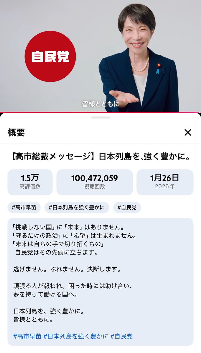 YouTubeの いいね数って再生数の1～3％ぐらいが平均。 つまりガチで1億再生されてれば最低でも100万いいねになる。 1.5万いいね ということはしっかり動画を見た人は100万程度。 再生数の99％は税金つかって広告で強制再生させてるってこと（およそ2～5億円） #高市早苗は憲政史上最悪の総理大臣