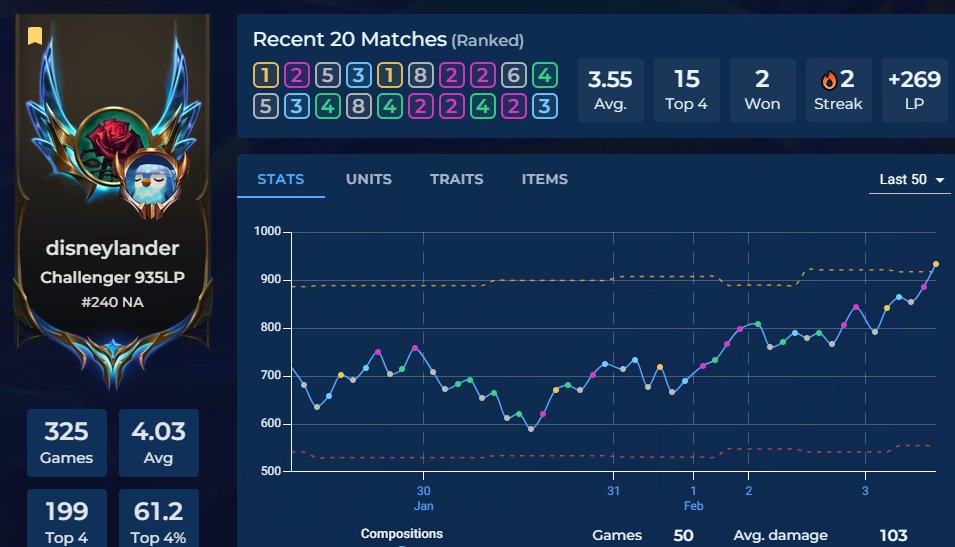 NA challenger as well 🫡
#TFT