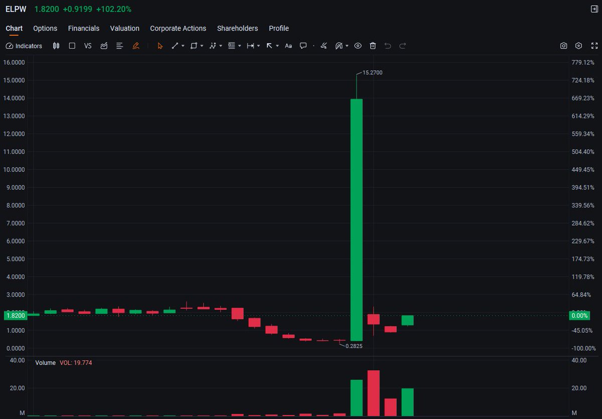 landy_10's tweet image. $ELPW explodes +102.2% today, closing at $1.82 on strong volume (19.77M shares). Price action shows major breakout potential after clearing key resistance.

For live momentum alerts &amp;amp; real-time analysis, DM or WhatsApp: wa.me/15864531460

#ELPW #BreakoutStocks  #DayTrade