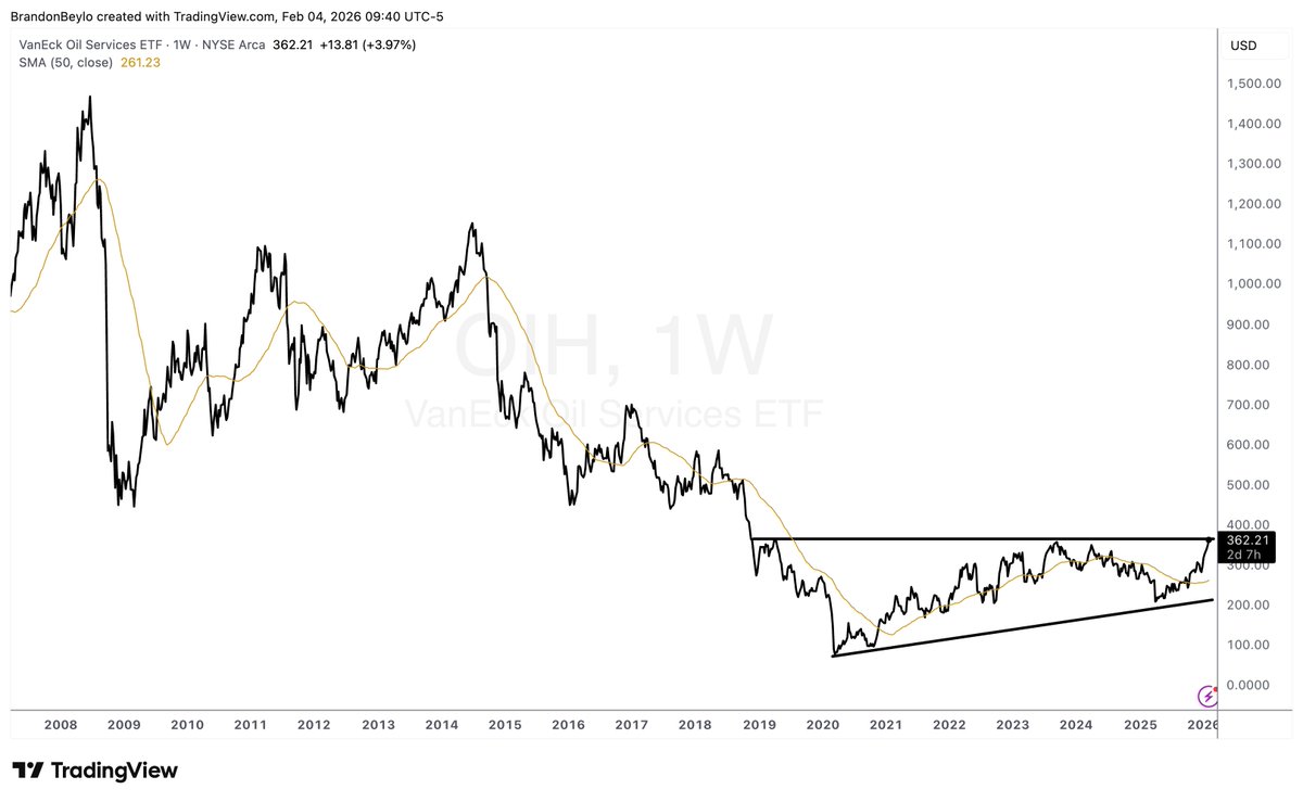 marketplunger1's tweet photo. The entire Energy Complex is heating up.
Look at Oil Services $OIH.
About to break out of a 7YR base.
The entire space looks like this. https://t.co/zhyBGcrO5C