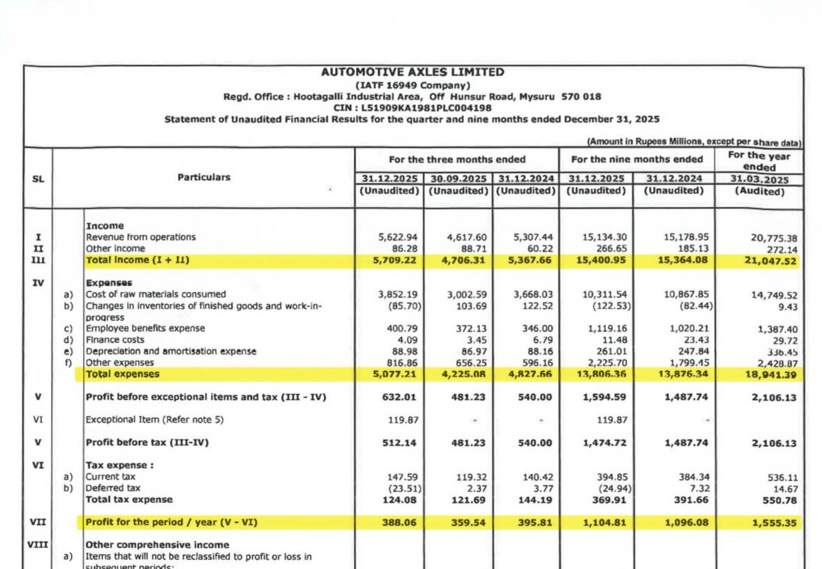 DFinMirror's tweet photo. #AutoAxles - Automotive Axles Ltd quarterly result - Fine set of numbers https://t.co/0miLOhtESf
