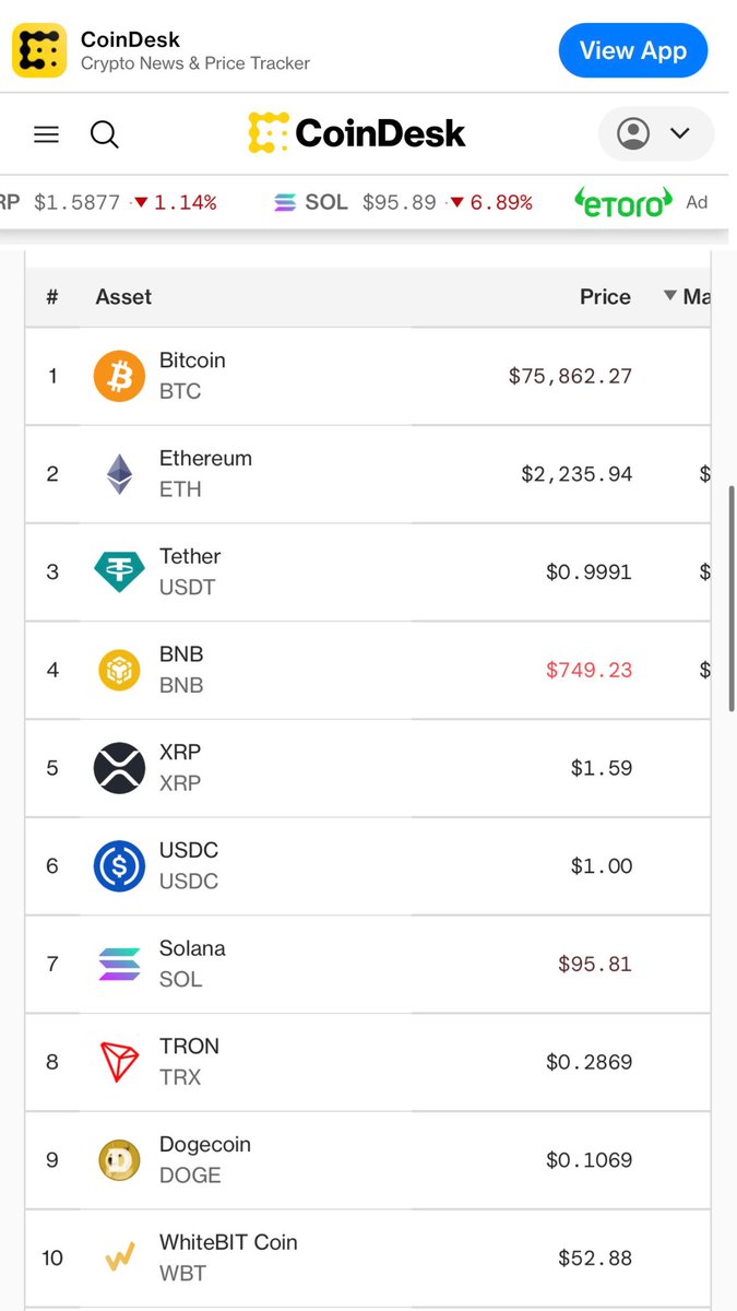 #WhiteBIT Coin ranks among the top 10 cryptocurrency 😎💪💪

<a href="/WhiteBit/">WhiteBIT</a> 

#WBT #wbtcoin #WhiteBIT #WhiteBITCoin #cryptocurrency #crypto #coundesk