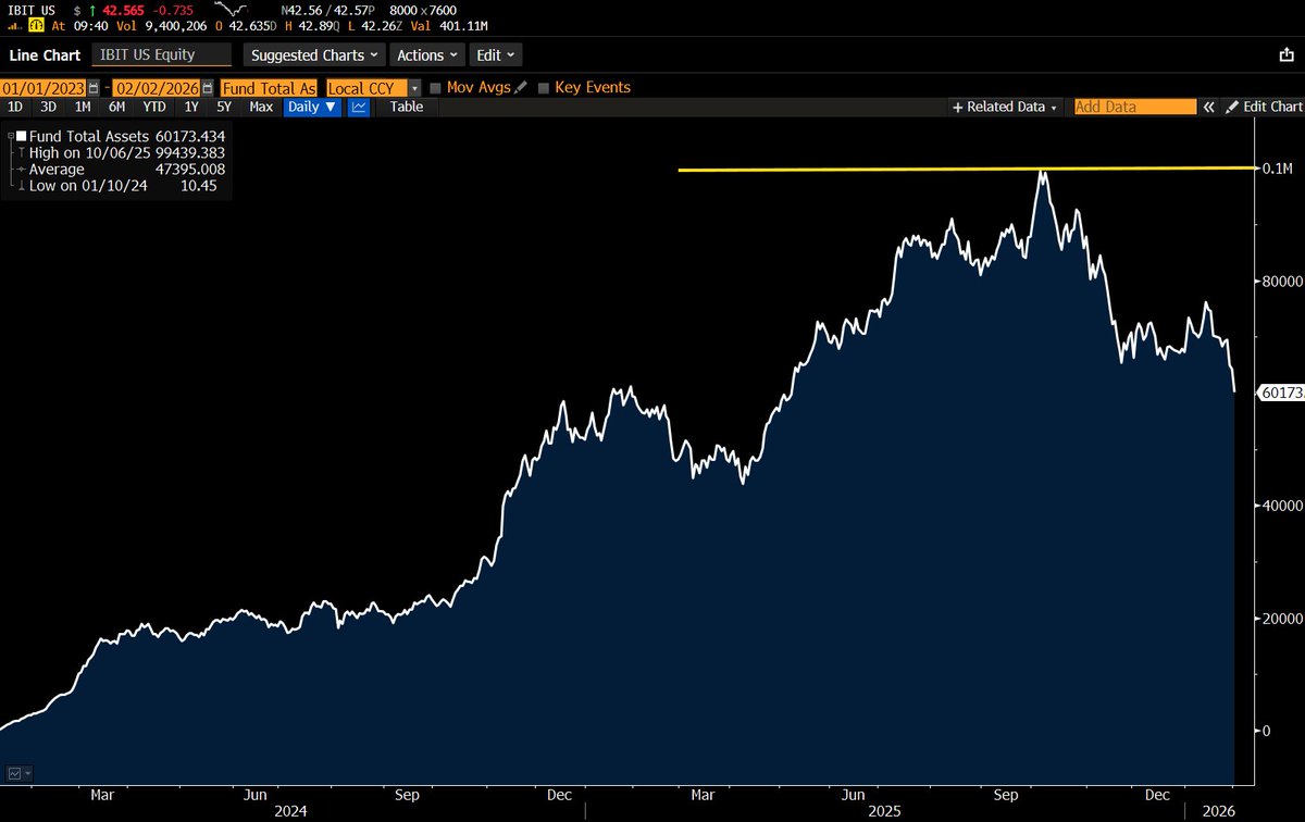 EricBalchunas's tweet photo. $IBIT hit $100b for a hot second, which in retrospect exactly marked the top. Down to $60b today, which is still wild for a 500 day old ETF. For context, it could stay stuck at this level for the next three years and it would STILL be the all time fastest ETF to hit 60b https://t.co/WrH1ey7P3j