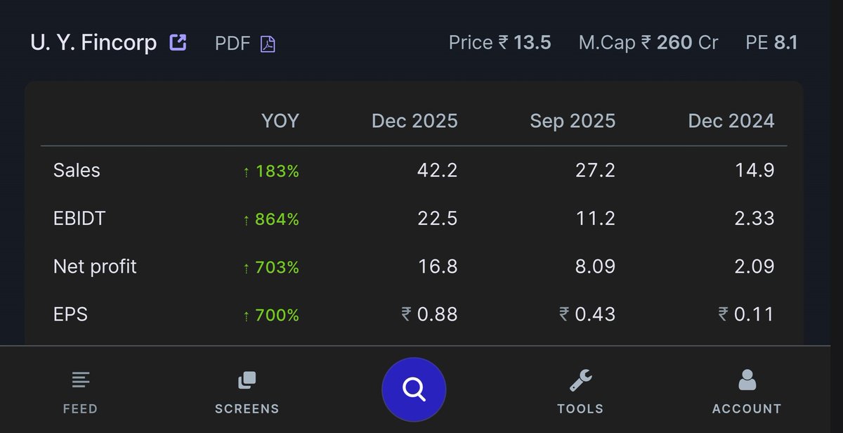 ocsreddy1212's tweet image. #UYFINCORP 📈
Q3 RESULTS ( YOY )
SALES UP ✅️ 183%
EBIDT UP 🔥✅️ 864%
NET PROFIT UP ✅️ 703%
EPS UP ✅️ 700%
Stock PE : 8.1
#MicroCapStock