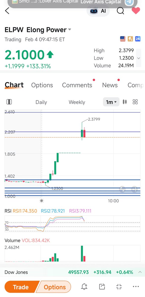 A85356Hassan's tweet image. $ELPW 👀🔥
وصل الأهداف ✅
أداء قوي وأرباح واضحة 💰
نراقب الاستمرار 👀
📲 الجروب:
chat.whatsapp.com/KYcNNo67cauEBi…
#ELPW
#السوق_الامريكي
#أهداف
#أرباح