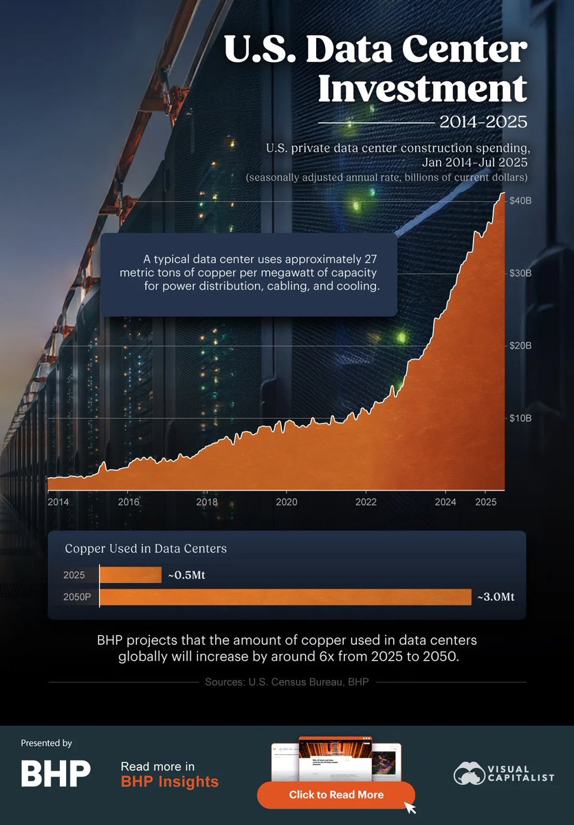 AvocatGroup's tweet photo. Every time someone says “we just need another 50MW,” I picture the other line item no one put on the slide: copper.

A typical data center can consume ~27 metric tons of copper per MW across power distribution, cabling, and cooling. Scale that to a 1GW campus and you’re talking about a material footprint that starts to look like an infrastructure program and not a construction project.