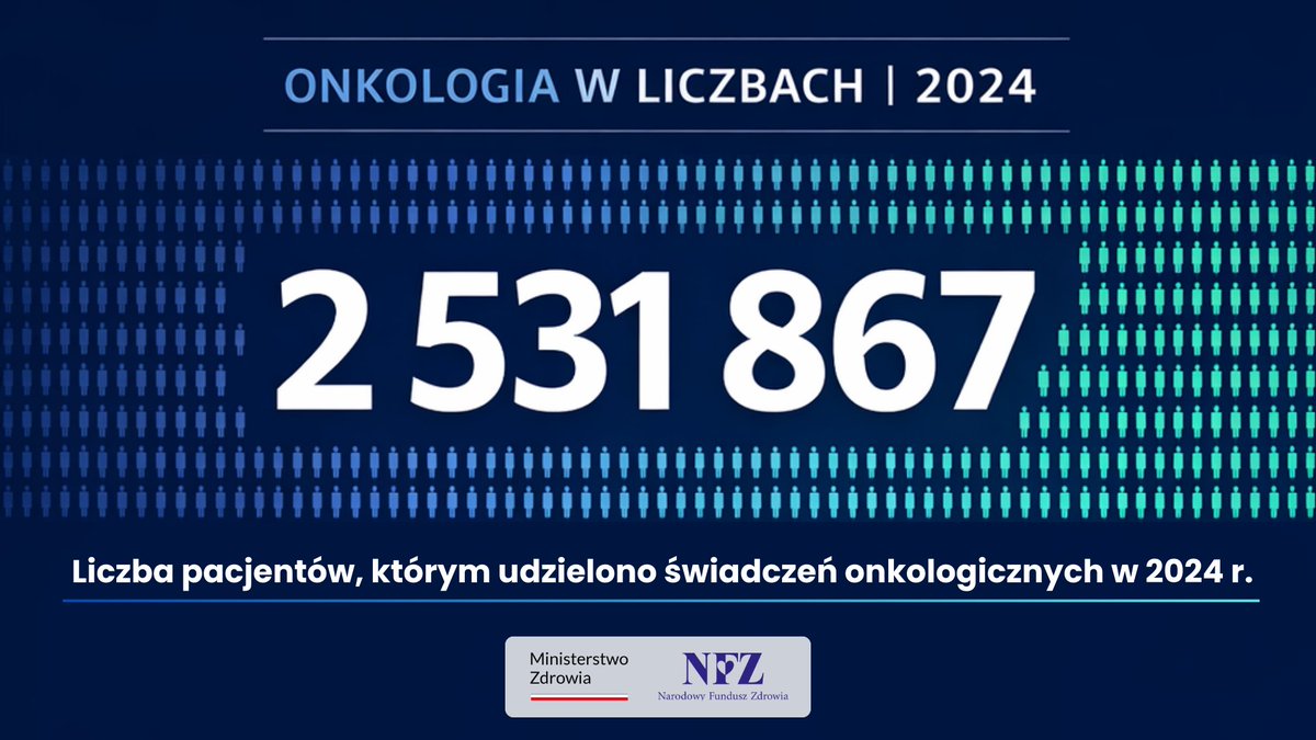 📊 ONKOLOGIA W DANYCH #NFZ 

 🚹 2 531 867 pacjentów

Tylu osobom udzielono w 2024 r. świadczeń onkologicznych finansowanych ze środków publicznych.

📌 To pokazuje skalę wyzwań, przed którymi stoi system ochrony zdrowia – i znaczenie profilaktyki oraz wczesnej diagnostyki.