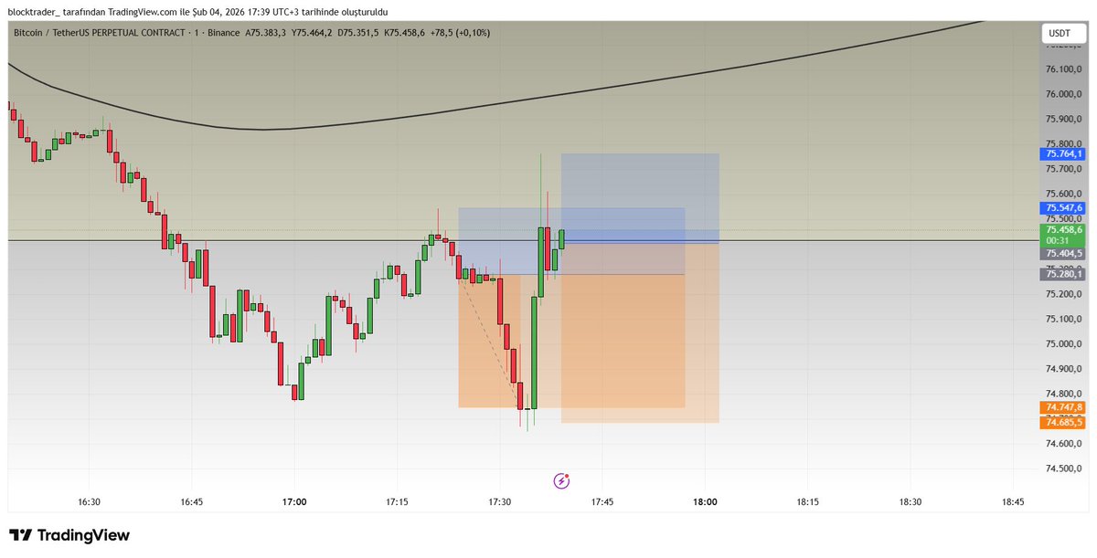 blocktrader_'s tweet photo. BTC Scalp Short 2/2 4R
#btc #bitcoin #crypto #cryptotrading #trading #daytrading #scalping #scalptrade #cryptoanalysis #priceaction #technicalanalysis #traderlife https://t.co/i5de2Lhjur