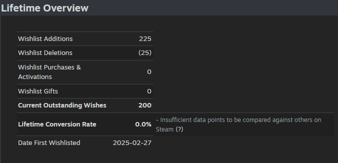 MinifaGames's tweet photo. Finally, my game reached 200 wishlists 🥳🥳
Thank you for everything, I'm very excited🥳🥳
Let's make it keep growing, add to your wishlist now: https://t.co/FDdFqQ7GAi 
#indiegame #indiedev #3dmodel #unity3d #escaperoom #solodev https://t.co/q4EtLwjGiP