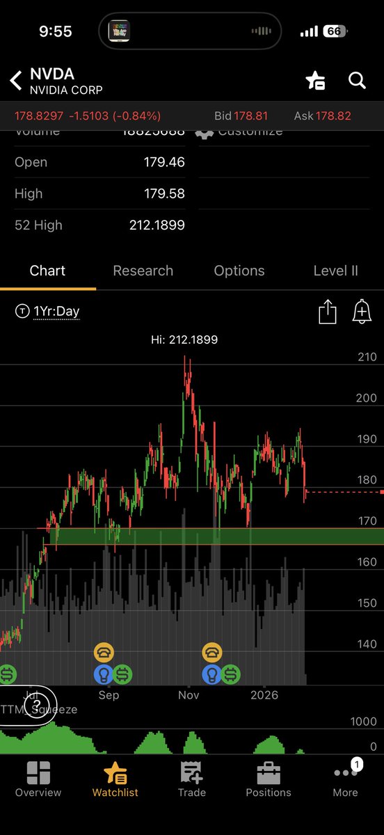 sctrades17's tweet photo. $NVDA is fine to keep dropping we have support below https://t.co/W2stwGh6P9