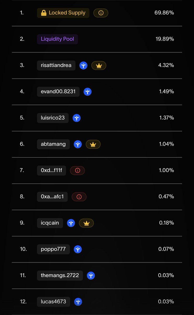 HumanPUF's tweet image. 69,86% of blocked capital 🔐