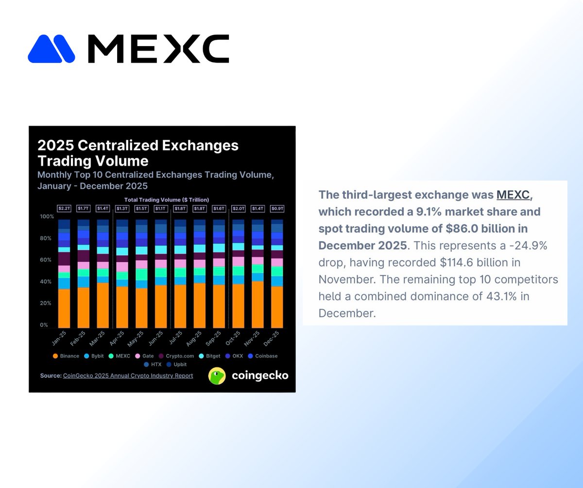 MEXC_Thailand's tweet photo. 🏆 MEXC คว้ารางวัลแพลตฟอร์มคริปโตที่เติบโตเร็วที่สุดในปี 2025 🚀✨

จากรายงานล่าสุด CoinGecko Centralized Crypto Exchanges Market Share Report ระบุว่า MEXC คือศูนย์ซื้อขายคริปโตที่เติบโตเร็วที่สุดในปี 2025 โดยมียอดปริมาณการซื้อขายเติบโต สูงที่สุดเมื่อเทียบรายปี (YoY) ในกลุ่มกระดานเทรดแบบศูนย์กลางชั้นนำทั่วโลก 🔥

🔑 ไฮไลต์สำคัญจากรายงาน
• เติบโตเร็วที่สุดในปี 2025 ด้วยอัตราการเติบโตของปริมาณการซื้อขาย +90.9% YoY 📈
• ติดอันดับ Top 3 กระดานเทรดแบบศูนย์กลางระดับโลก 🌍
• ค่าธรรมเนียมที่แข่งขันได้ สภาพคล่องสูง และจำนวนผู้เทรดที่เพิ่มขึ้นอย่างต่อเนื่อง 💪

ท่ามกลางปีที่หลายแพลตฟอร์มต้องเผชิญกับปริมาณการซื้อขายที่ลดลง MEXC กลับโดดเด่นด้วยการเร่งการเติบโตและขยายส่วนแบ่งตลาดได้อย่างชัดเจน 👀✨

🚀 มาร่วม MEXCmize การเติบโตไปด้วยกันในปี 2026! 

#MEXC #MEXC0Fee