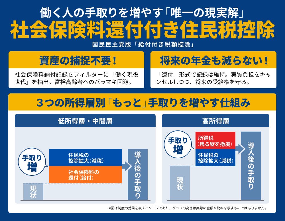 adachiyasushi's tweet image. 国民民主党が提唱する「社会保険料還付付き住民税控除」 － もっと「手取りを増やす」ための現実的アプローチ －

国民民主党はこれまで、ガソリン暫定税率の廃止をホップ、「103万円の壁」の178万円への引き上げをステップとして、着実に政策実現の実績を積み重ねてきました。…