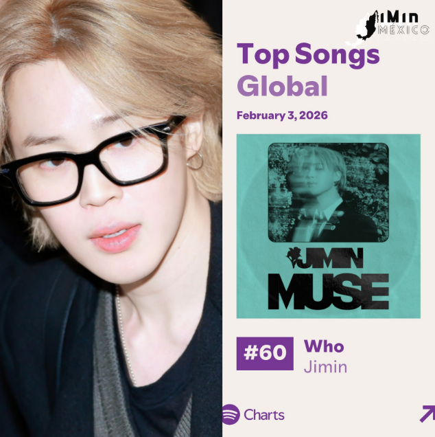 JIMIN_MEXICO13's tweet photo. 🌎SPOTIFY DAILY TOP SONGS GLOBAL🌎  
         (03/02) 

"𝙒𝙃𝙊" se encuentra en la posición #60 (-2) con 1,907,748 (+30,812) reproducciones.

 Sigue reproduciendo 80x WHO, revisa tus cuentas, aumenta tus cuentas premium.  

 WITH JIMIN TILL THE END
 #JIMIN #지민 #ParkJimin https://t.co/cGBNddfpNv