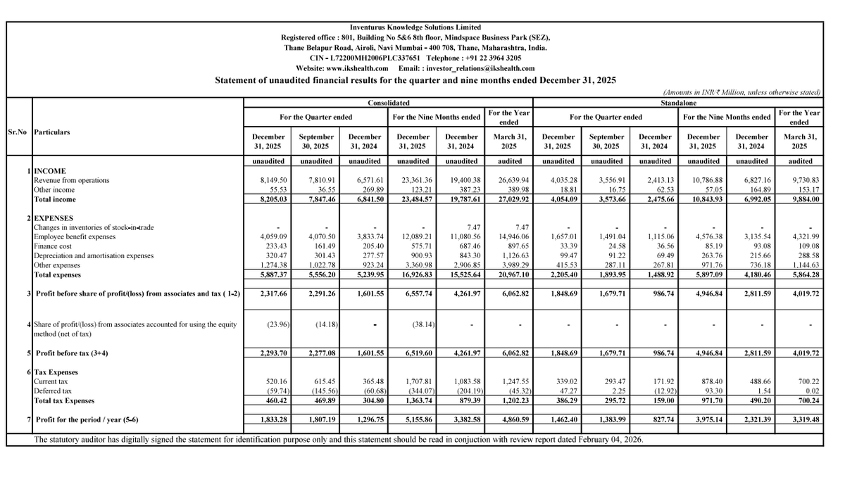 gaze_observer's tweet photo. Inventurus Knowledge Solutions Limited Q3 FY26 Results:-
#Q3Results #Q3FY26 #Stockmarket #Nifty #inventurus
Revenue 814.95 Cr vs 657.16 Cr
(+24.01% YoY┃+4.33% QoQ)
PBT 229.37 Cr vs 160.16 Cr
(+43.22% YoY┃+0.73% QoQ)
PAT 183.33 Cr vs 129.68 Cr
(+41.37% YoY┃+1.44% QoQ)
Other Income 5.55 Cr vs 26.89 Cr YoY & 3.65 Cr QoQ