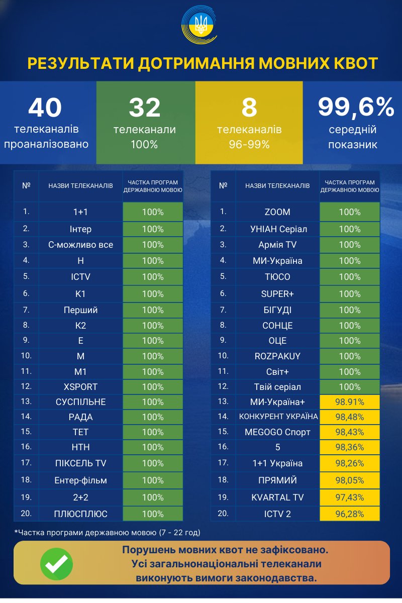 📊Національна рада оприлюднила результати моніторингу мовних квот загальнонаціональних телеканалів. 32 канали забезпечили 100% українськомовного контенту, решта показали результати від 96% до 99%. Середній показник по всіх каналах – 99,60%.

🔎Детальніше: webportal.nrada.gov.ua/dotrymannya-mo…