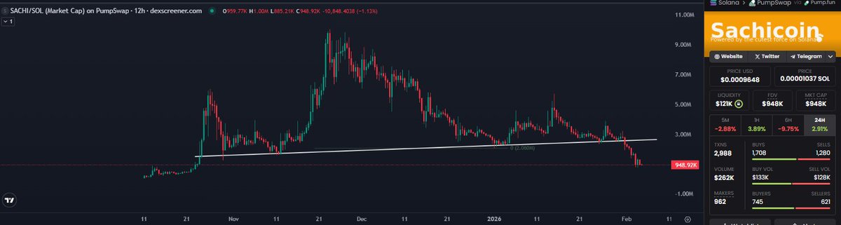 Can the $SACHI cult survive this?

Looks like they got infiltrated by weakhands

I don't want to believe the $SACHI ARMY has finally given up on it