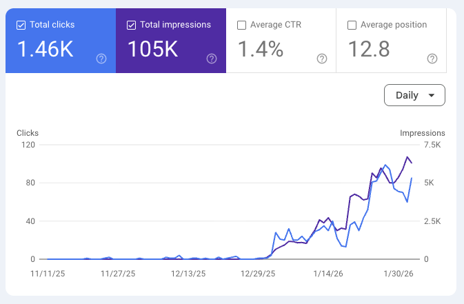 dayonefoundry's tweet photo. Results from my 1 first month learning SEO:

To recap, I've been using a combination of Gemini and Claude Code to teach myself SEO as a complete beginner. I ask Gemini to explain terms and concepts that I didn't understand and then use that knowledge to ask better questions and construct better prompts. I give daily screenshots of metrics to Gemini and get updated feedback and insights.

The only focus for this first month was programatic SEO (pSEO) where I organized the data in my app into thousands of pages that would rank on Google Search. These were pages that I needed to create anyway for app functionality but I workshopped how the data should be organized and what the H1 and body of the pages should be.

This process is almost completely automated now and I expect the numbers to keep going up on autopilot. 

At the end of the month, I also launched on UNeed and ProductHunt for the backlinks but I think that takes some time to kick in? I'm also a brand new website so my home page is still sandboxed. All my traffic is coming from the leaf pages. Once I get out of the sandbox, I expect to automatically get a lot more high intention traffic.

I also created some HUB pages to help Google's Crawler find my pages faster. HUB pages like grouping the pages by channel category, rankings, newest etc. This seems to be working well because Google indexes my new pages almost immediately.

For Feb, my goal is to focus on higher converting tactics by targeting high intent. This will do a lot more to target my ideal customers and the work will be done through articles and blogs. AI is telling me to avoid static blogs and instead to focus on pages that have freshly updating data. For example, I can have a blog about the most active YouTube Sponsors and the data can update monthly. Google likes to rank dynamic pages higher because the information is more fresh.

If you have any tips on creating blogs and articles for SEO traffic, drop it in the comments. I'll keep you all updated on my progress as long as you keep enjoying it