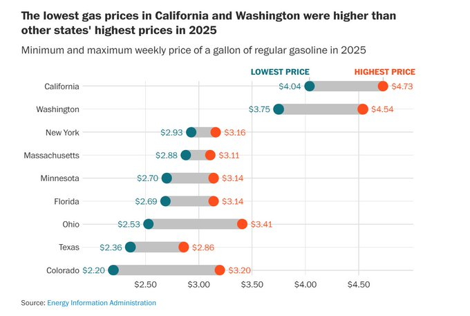 PressSec's tweet image. "The lowest gas prices in California and Washington were higher than other states' highest prices in 2025."

washingtonpost.com/opinions/2026/…