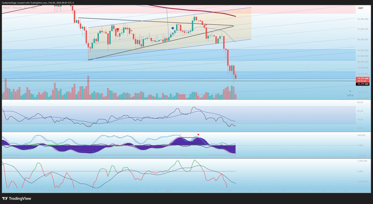 DayTrade_Cory's tweet photo. Daily Bottom is in, need to see the secondary bounce to call a final bottom but looking good for at least a relief rally in #BTC - 8h showing bullish divergence, next few days will tell us where we need to be as far as altcoins https://t.co/dX01PR8RrD